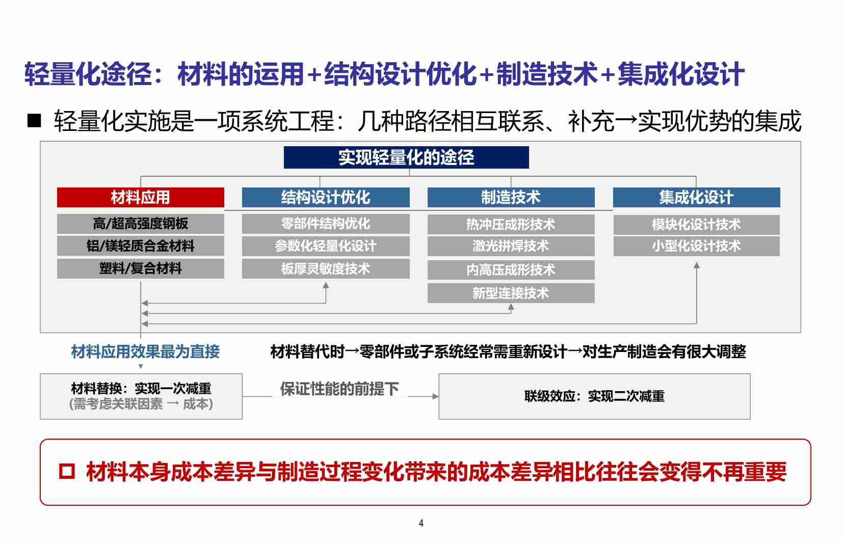 汽车轻量化-车用铝材发展前景研究-2023-10-技术资料.pdf-3-预览