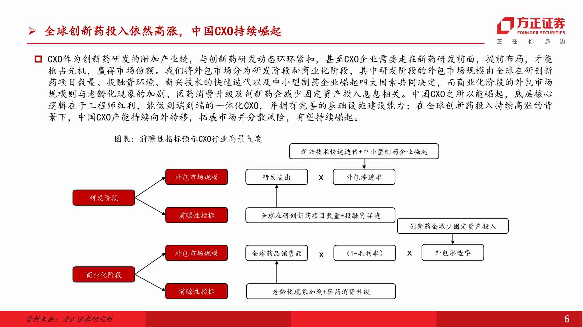 医药生物行业深度报告：中国CXO行业下一个五年-全球化与新增量并存的高质量发展新阶段-240709-方正证券-39页.pdf-4-预览