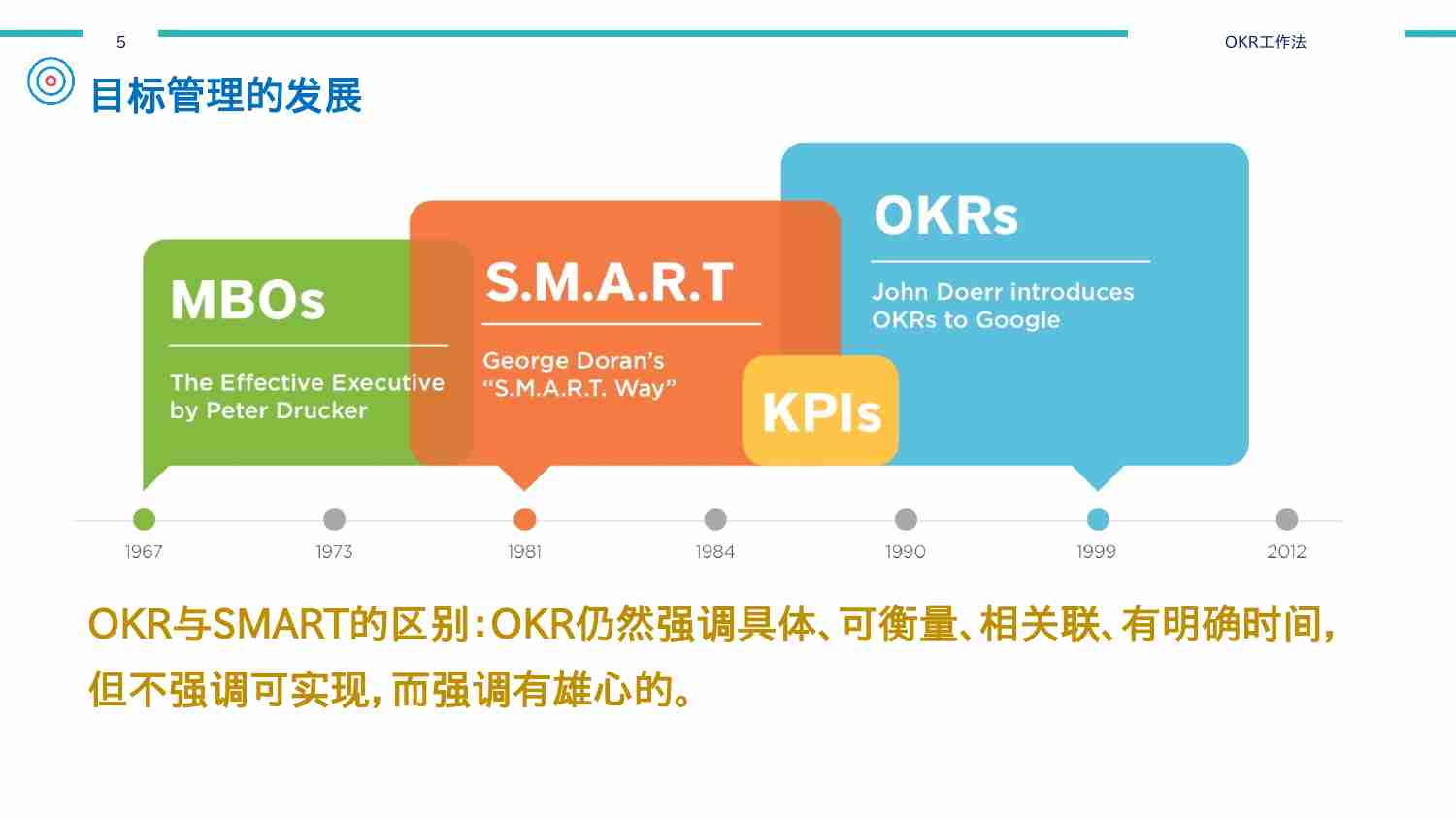OKR工作法(1).pptx-4-预览