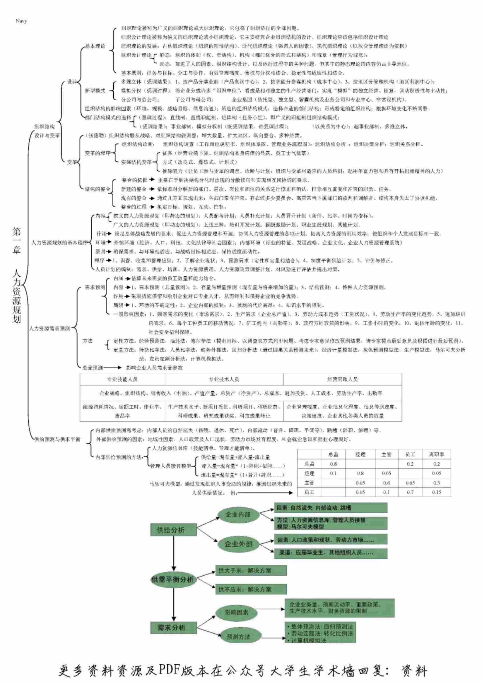 人力资源管理师二级考试速记表.pdf-0-预览