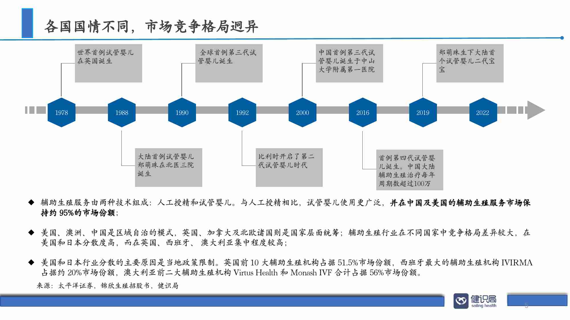 中国辅助生殖政策分析报告2022.pdf-4-预览