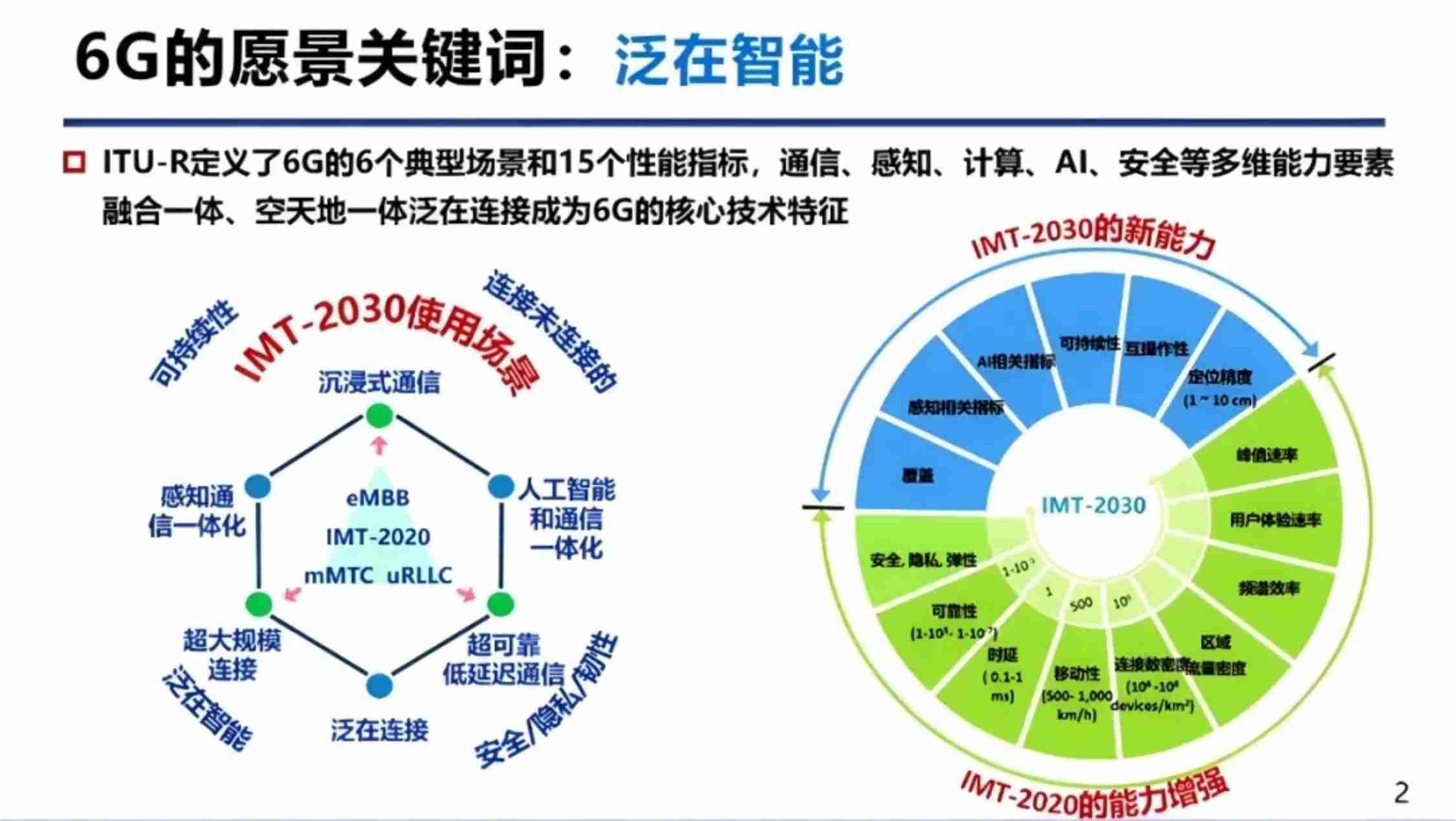 6G泛在智能的通信理论及实践.pdf-1-预览