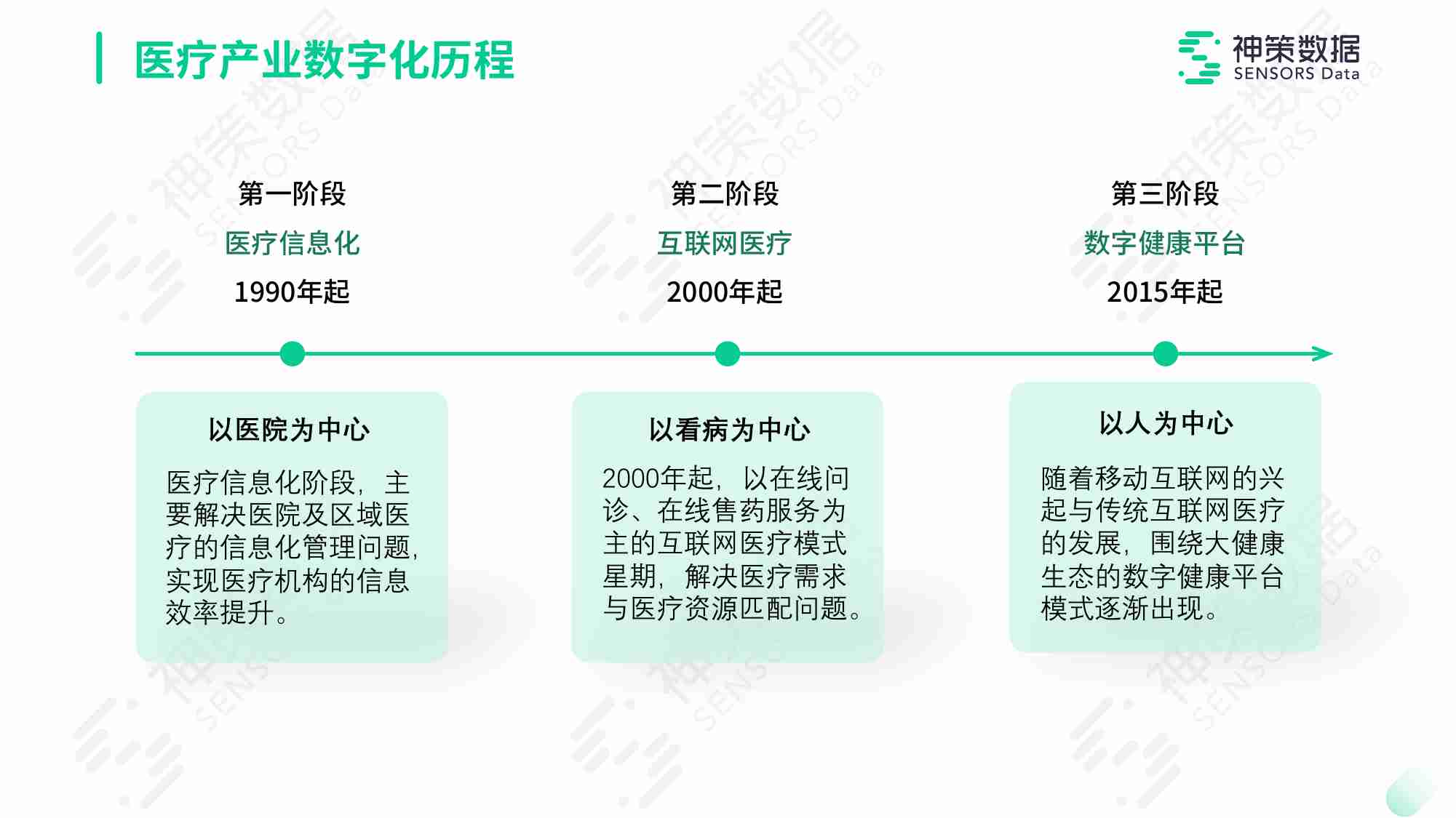 【神策数据】：在线医疗数字化运营解决方案.pdf-3-预览