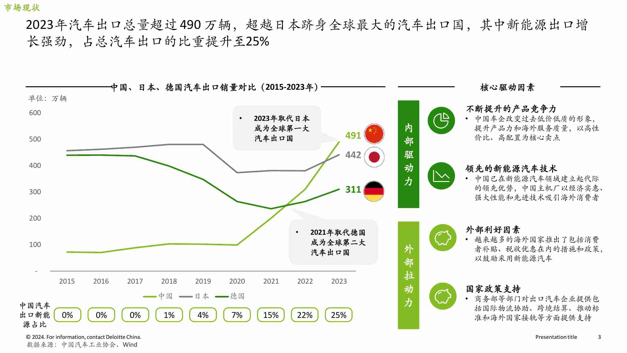 德勤-从出海向全球化蜕变——2024中国汽车企业海外销量趋势与观察.pdf-2-预览