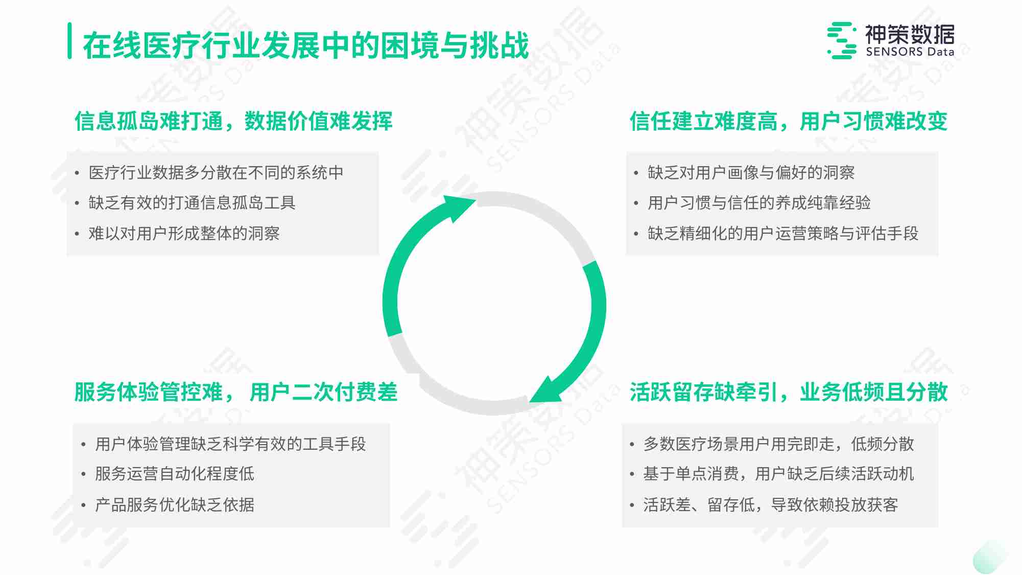 【神策数据】：在线医疗数字化运营解决方案.pdf-4-预览