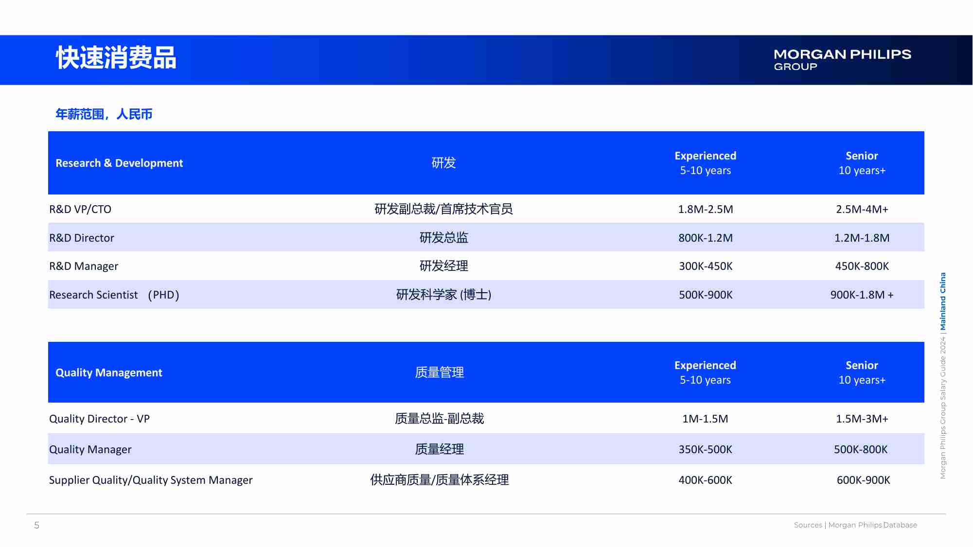 Morgan Philips Group：2024年中国大陆薪酬指南.pdf-4-预览