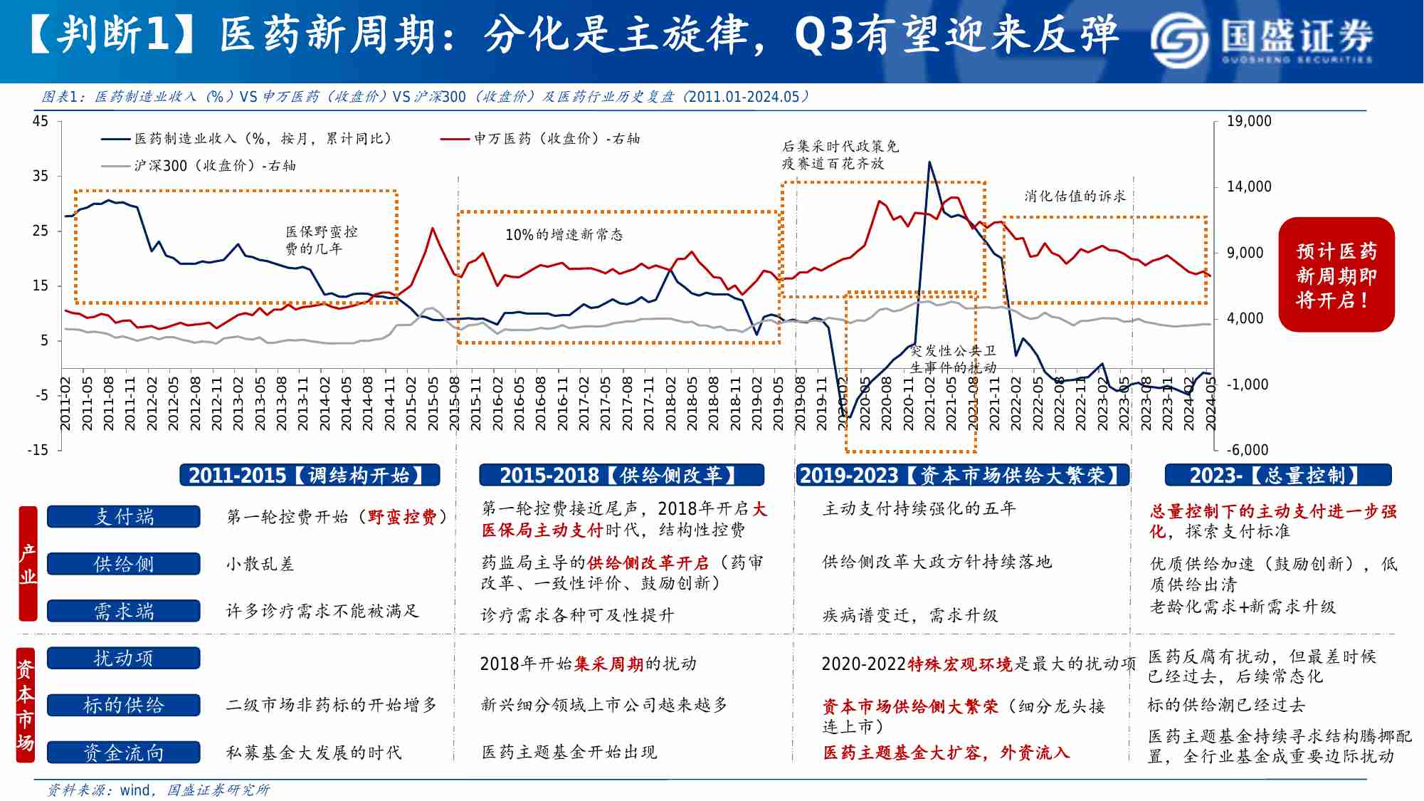 医药-2024年医药中期策略：医药新周期：十大判断2024H2更新.pdf-2-预览