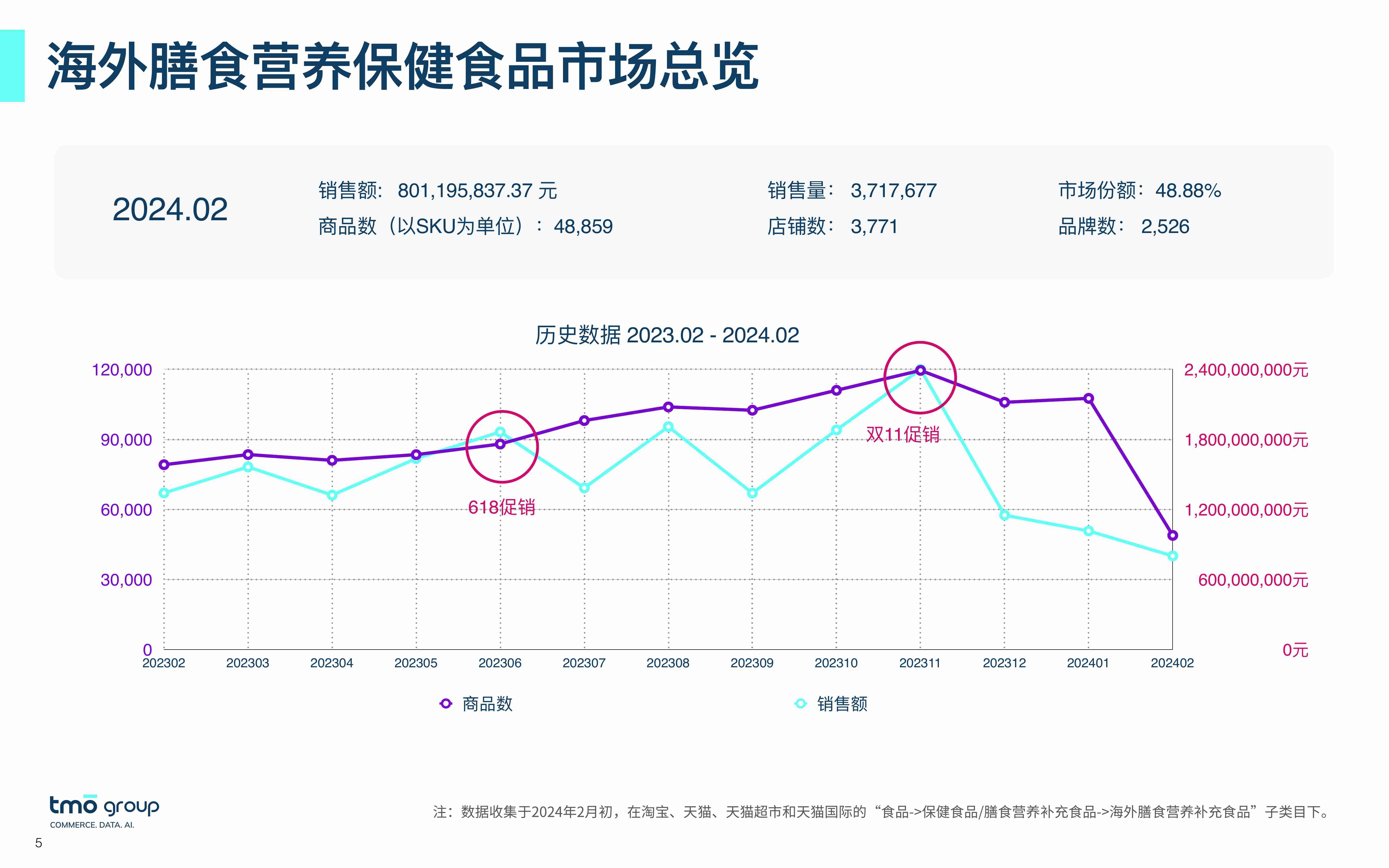 海外膳食营养保健食品电商数据报告-2024年2月版-18页.pdf-4-预览