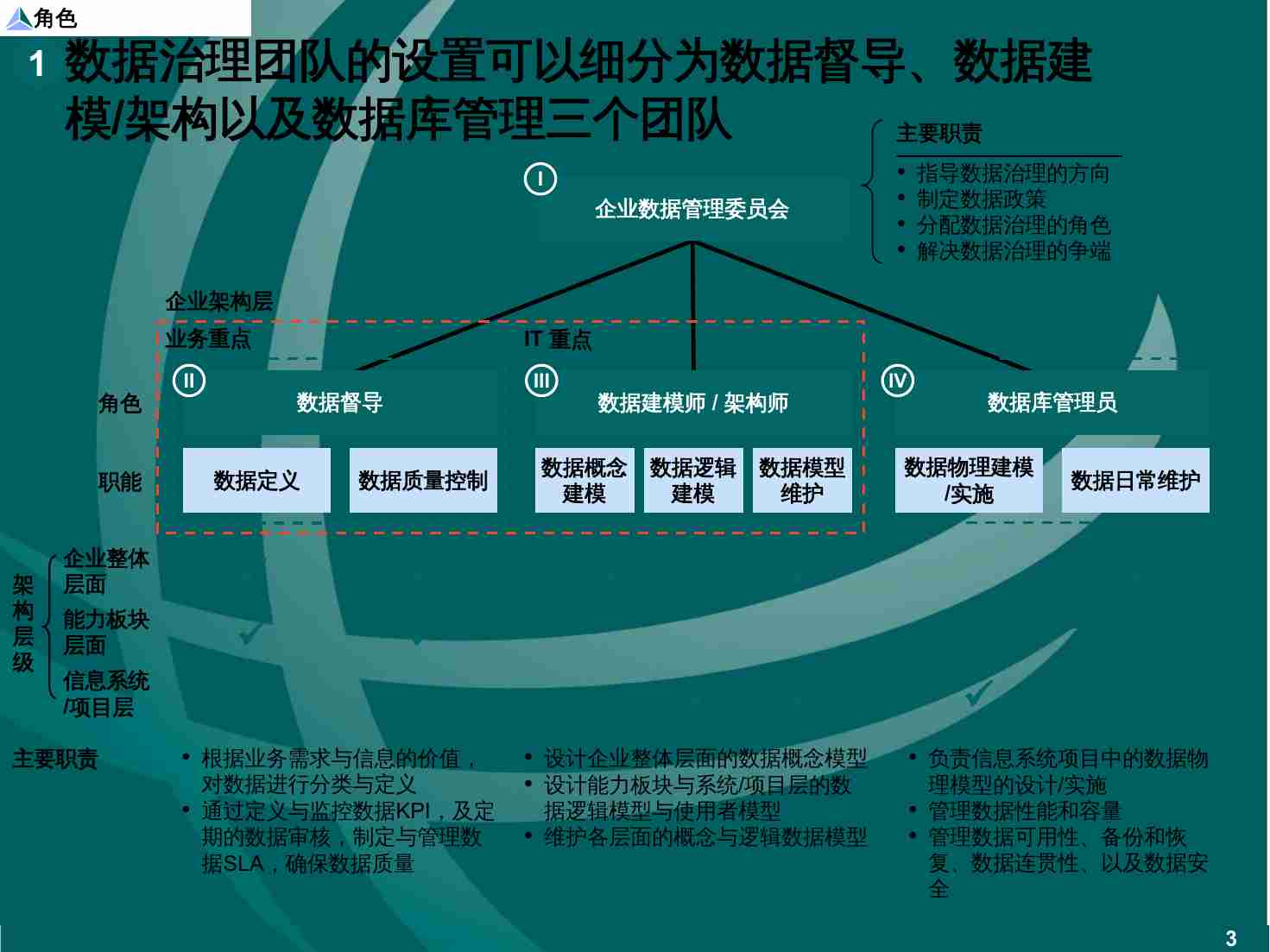 麦肯锡-企业数据架构数据治理设计规划咨询项目建议 P43.pptx-3-预览