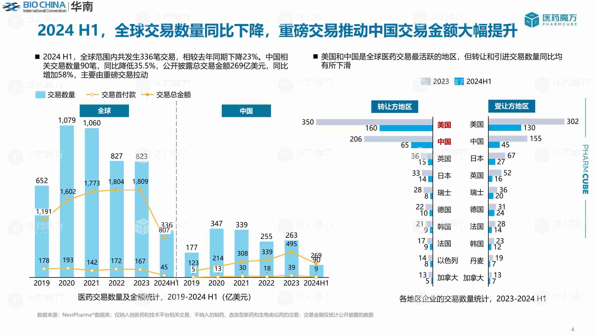 魔方报告-新形势下中国医药交易趋势分析 2024.pdf-3-预览