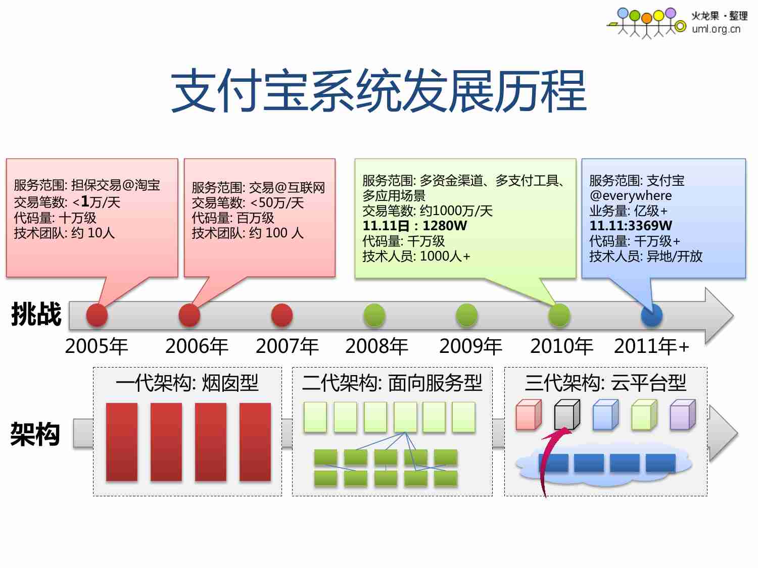 支付宝高可用系统架构的演变.pdf-1-预览