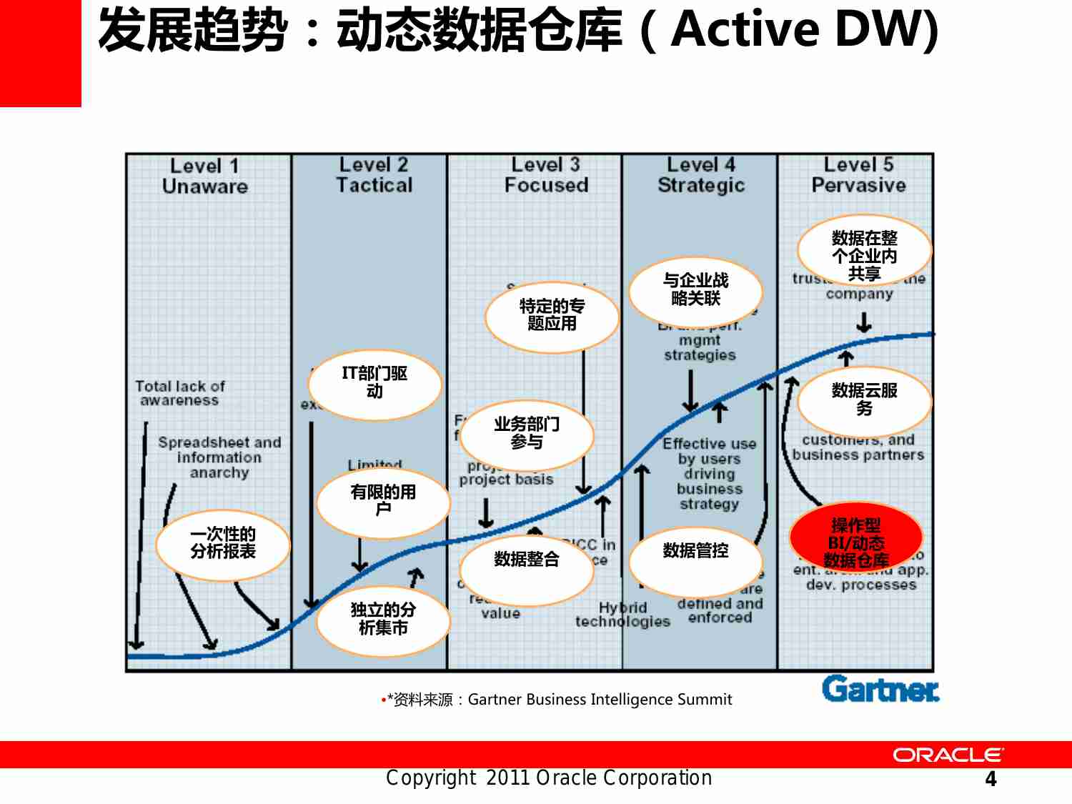 Oracle 数据仓库参考架构与案例分享.pdf-3-预览