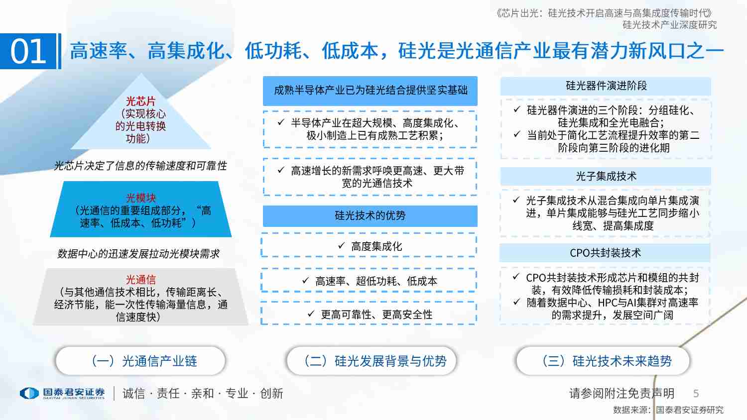 硅光技术产业深度研究：芯片出光，硅光技术开启高速与高集成度传输时代-国泰君安-2023.8.28-51页.pdf-4-预览