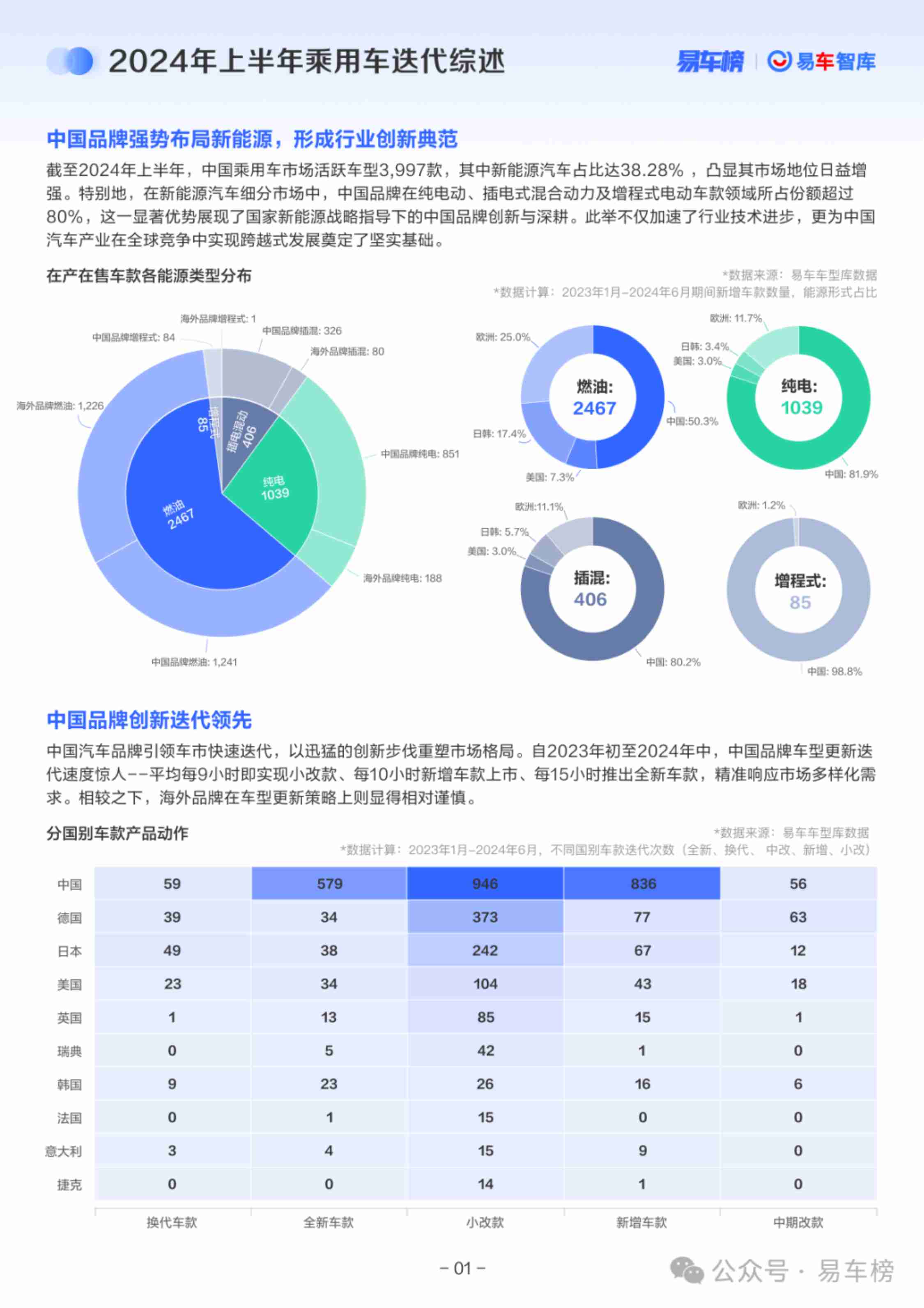 易车榜&易车智库：2024年中中国乘用车市场洞察报告.pdf-4-预览