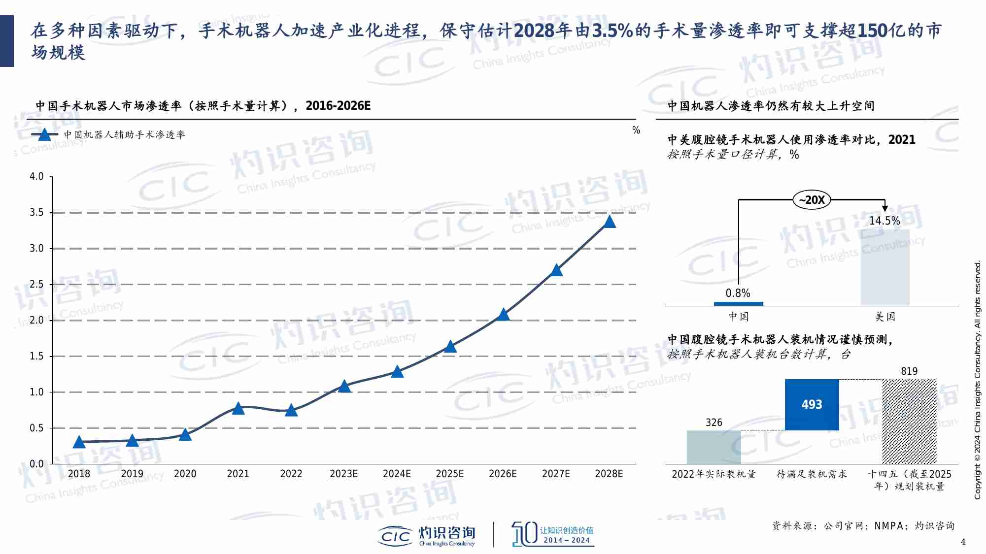 CIC灼识咨询_全球腔镜手术机器人商业化进展剖析.pdf-3-预览