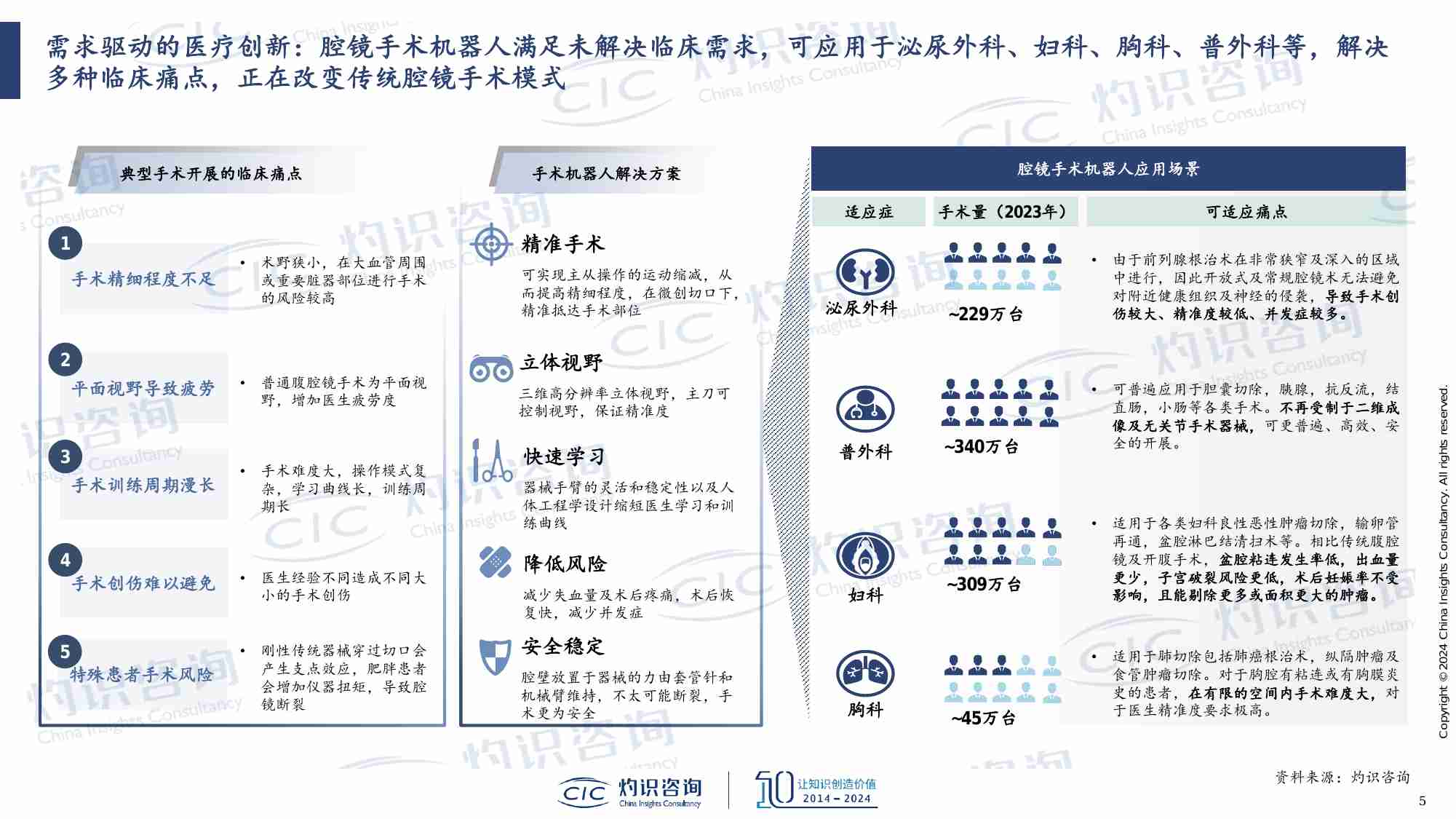 CIC灼识咨询_全球腔镜手术机器人商业化进展剖析.pdf-4-预览