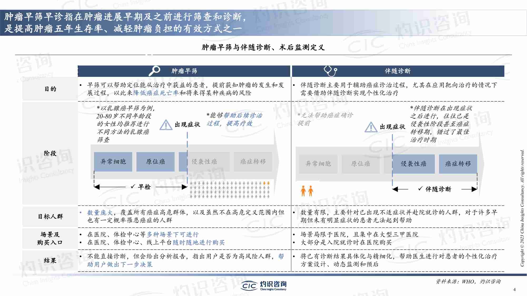 灼识咨询-中国肺癌早筛早诊行业蓝皮书-2023.4-32页.pdf-3-预览