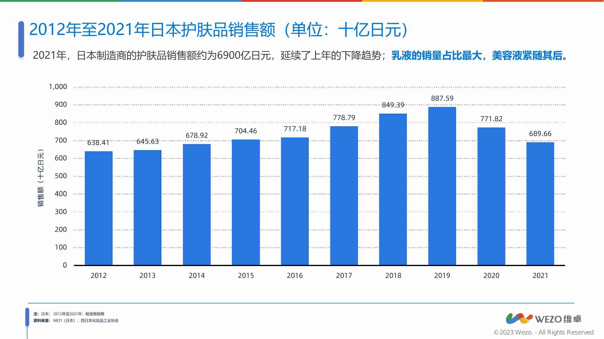 WEZO维卓：2012-2023日本美容美发行业研究报告 -日本护肤品消费者洞察报告.pdf-4-预览