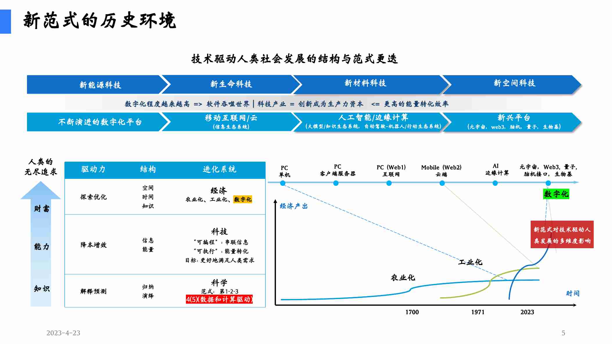 陆奇演讲：新范式，新时代，新机会(1).pdf-4-预览