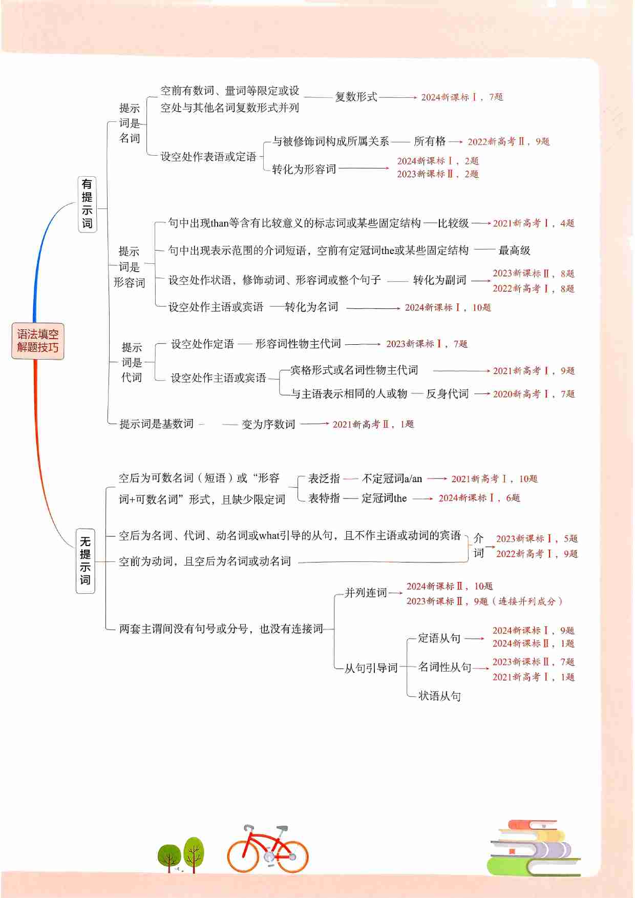2026新高考53A英语技巧清单.pdf-3-预览