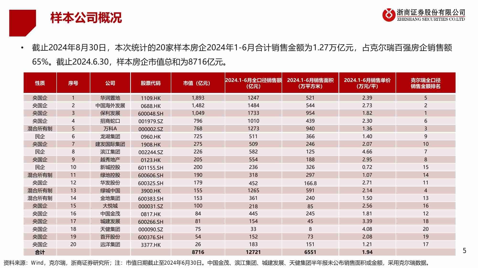 房地产-2024年房地产企业中报业绩综述：业绩降幅走阔，经营投资谨慎.pdf-4-预览