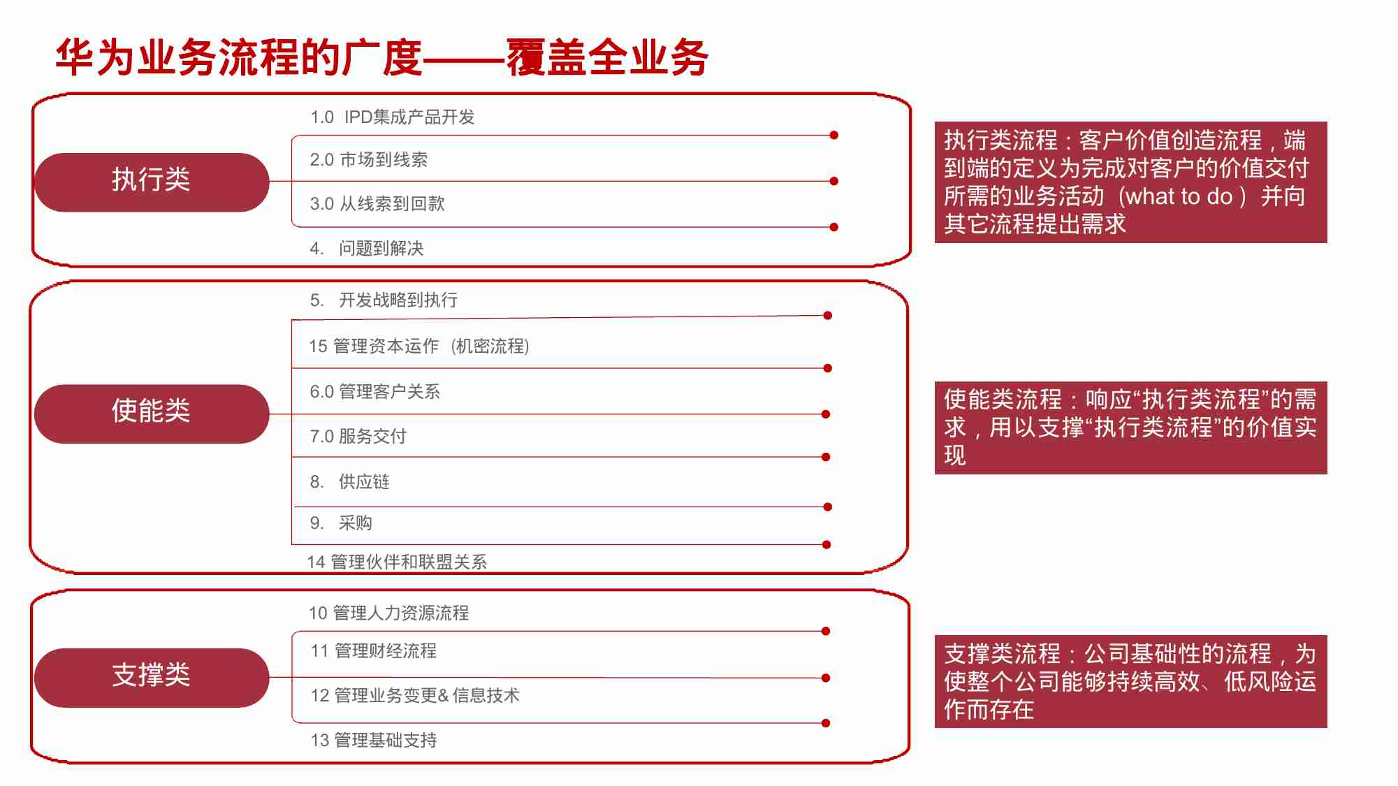 100 华为IPD流程管理体系L1至L5最佳实践.pptx-4-预览