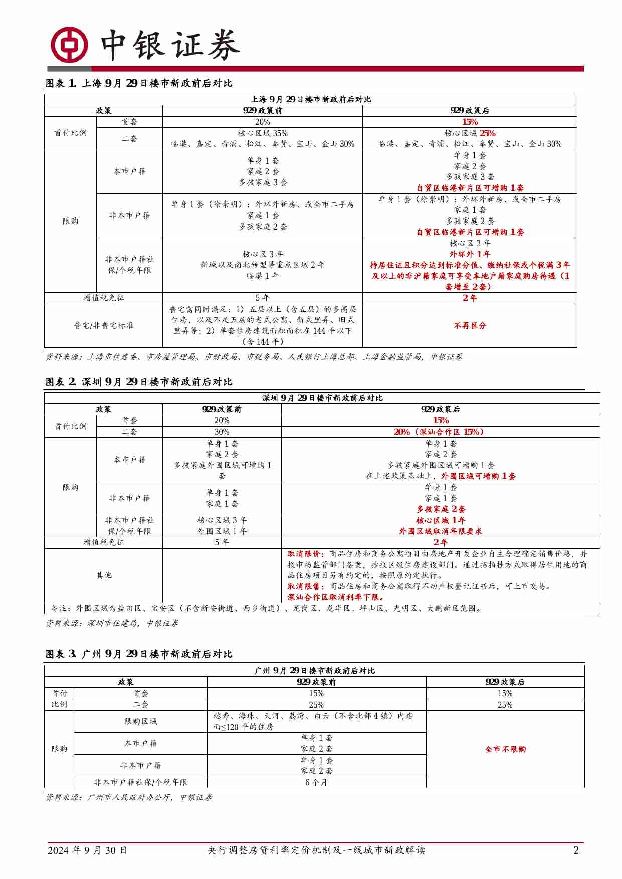 房地产 央行调整房贷利率定价机制及一线城市新政解读：房贷利率机制调整超预期，沪深广松绑行政政策；看好地产板块行情延续！.pdf-1-预览