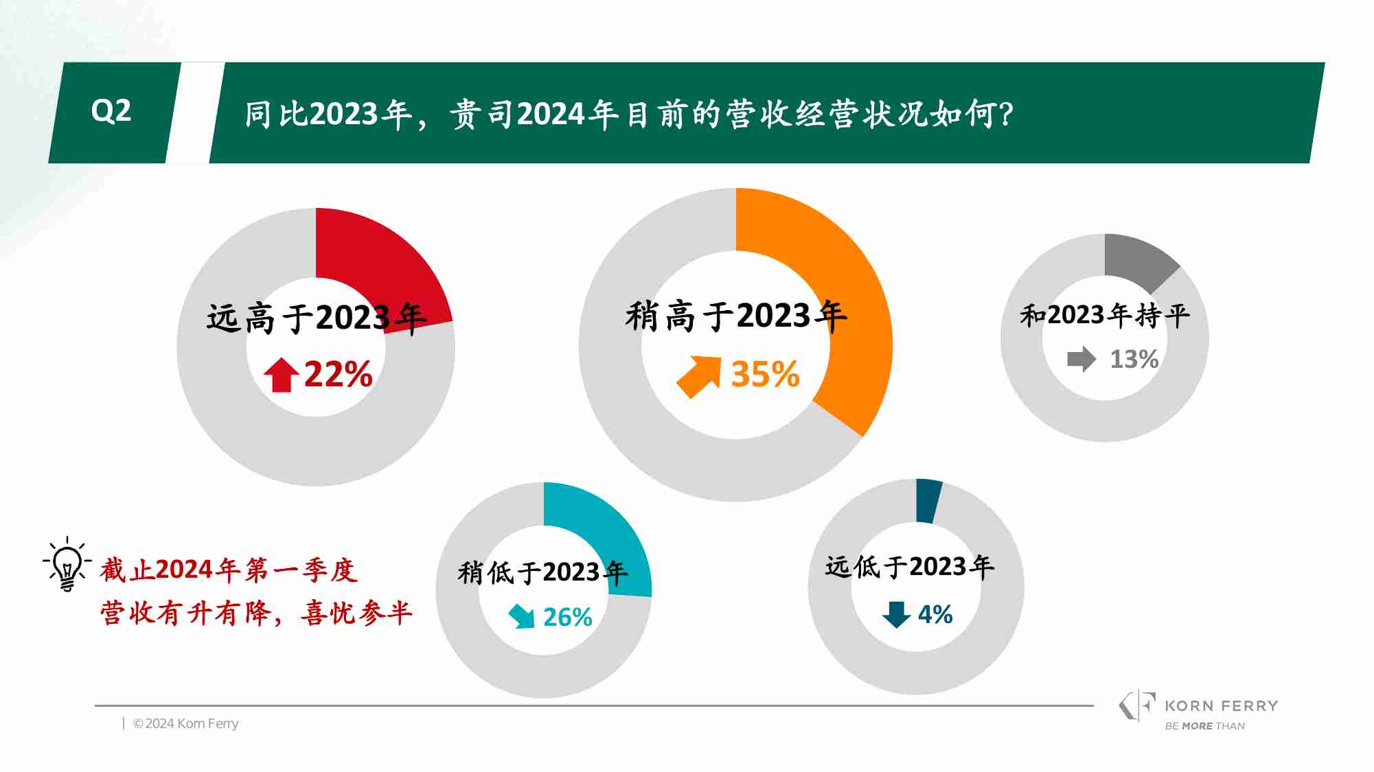 光辉国际：2024春季光辉国际中国消费品行业CEO调研报告.pdf-2-预览