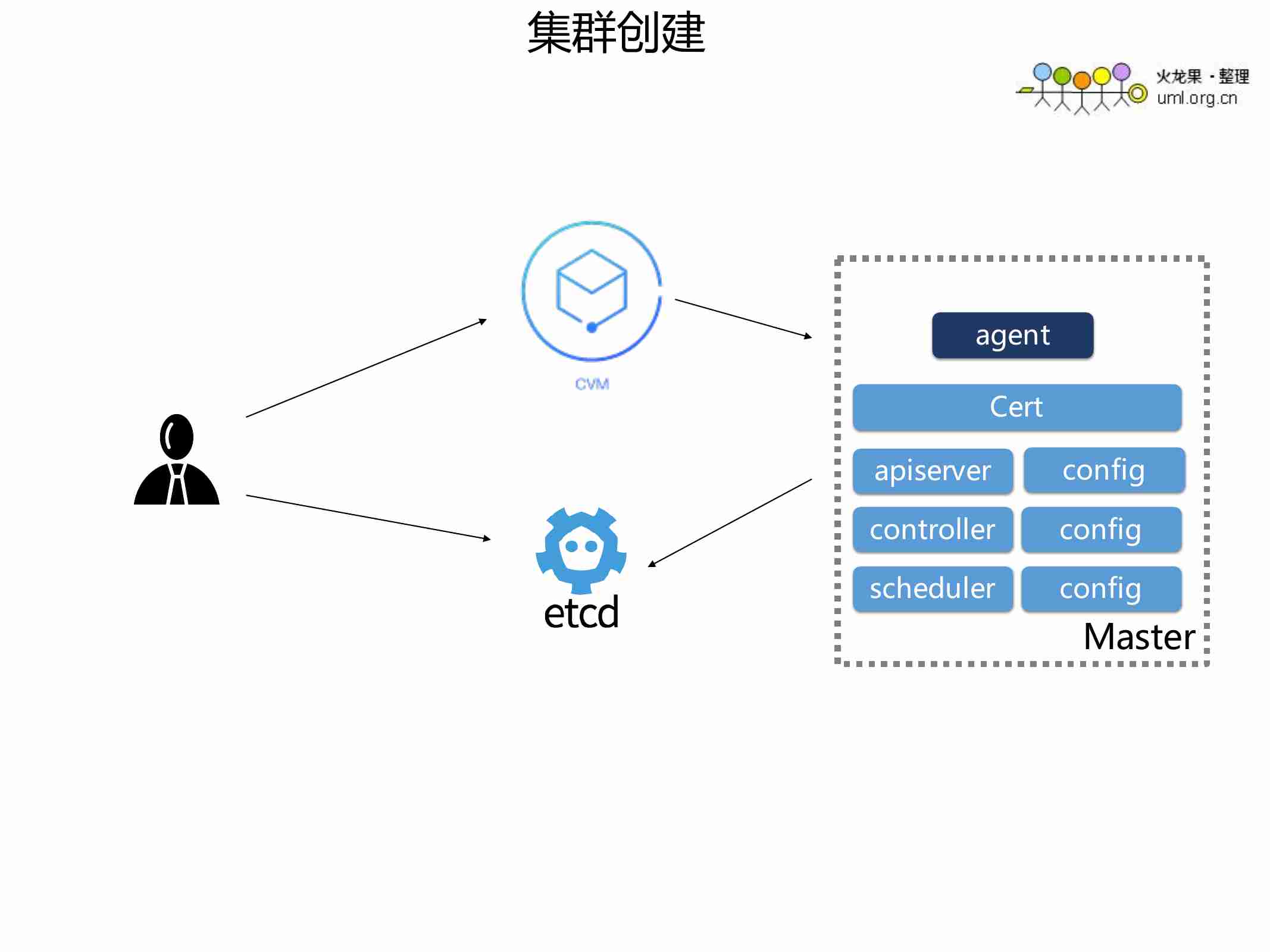 腾讯云多Kubernetes集群高可用运维实践.pdf-4-预览