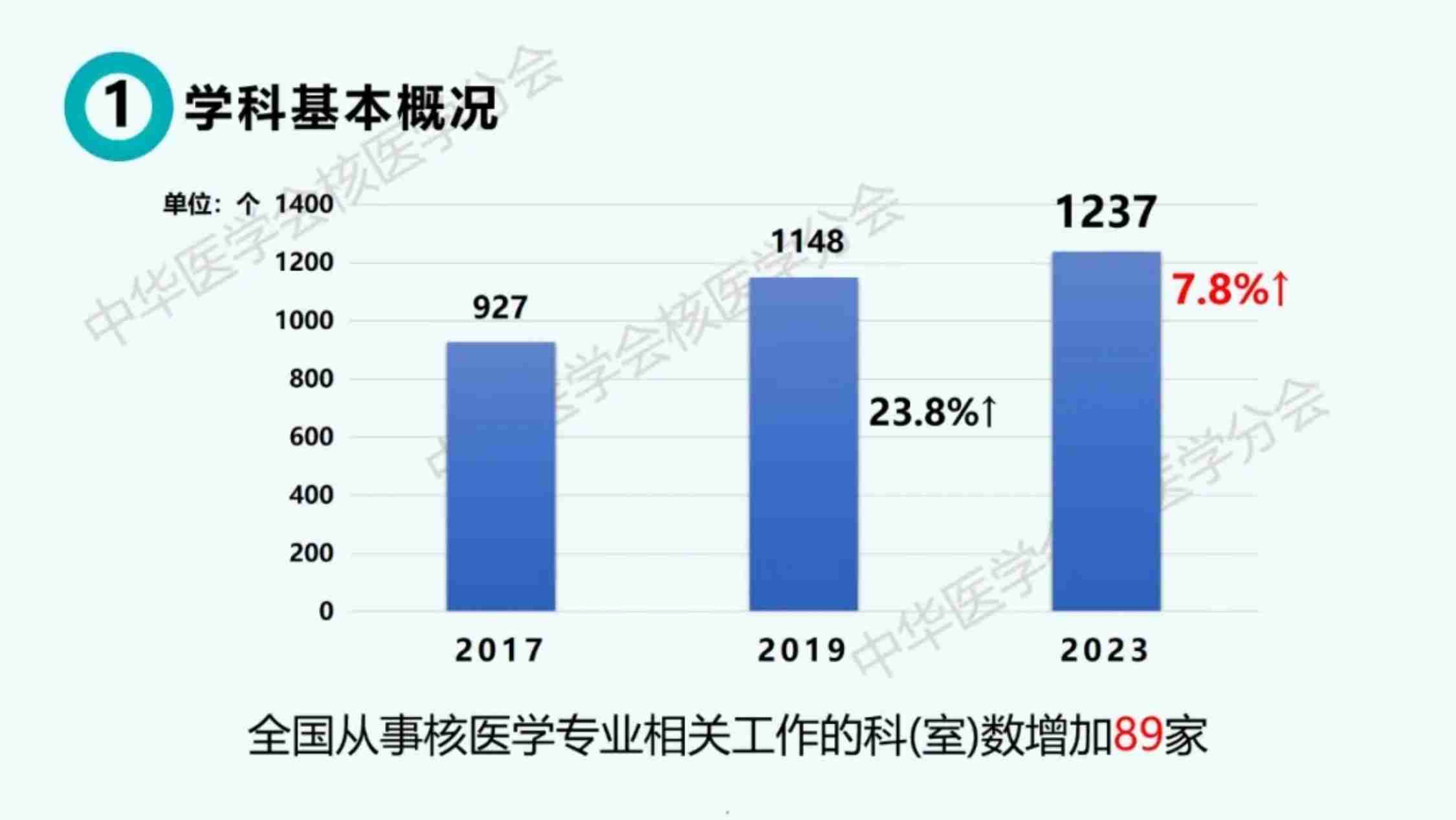 中华医学会：2024中国核医学现状报告.pdf-4-预览