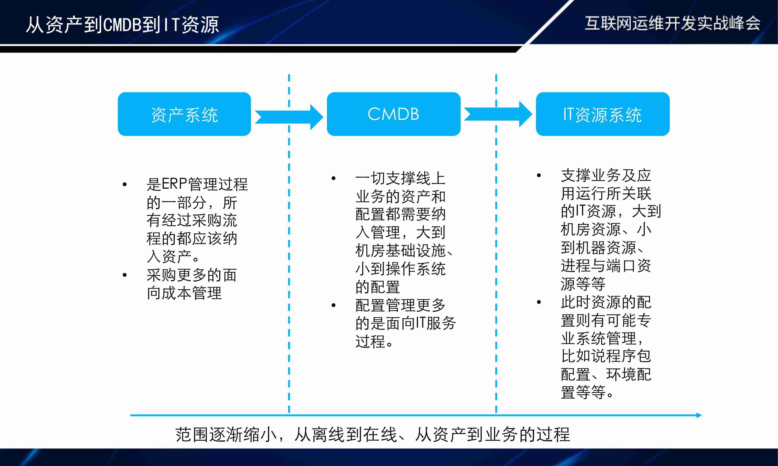 CMDB，从资产到资源的转变 —来自国信证券的实际案例总结.pdf-2-预览