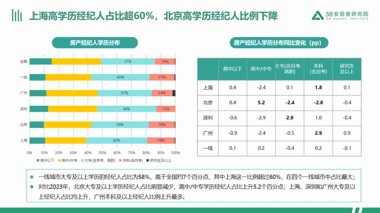 房地产 -2024一线城市经纪人生存报告.pdf-3-预览