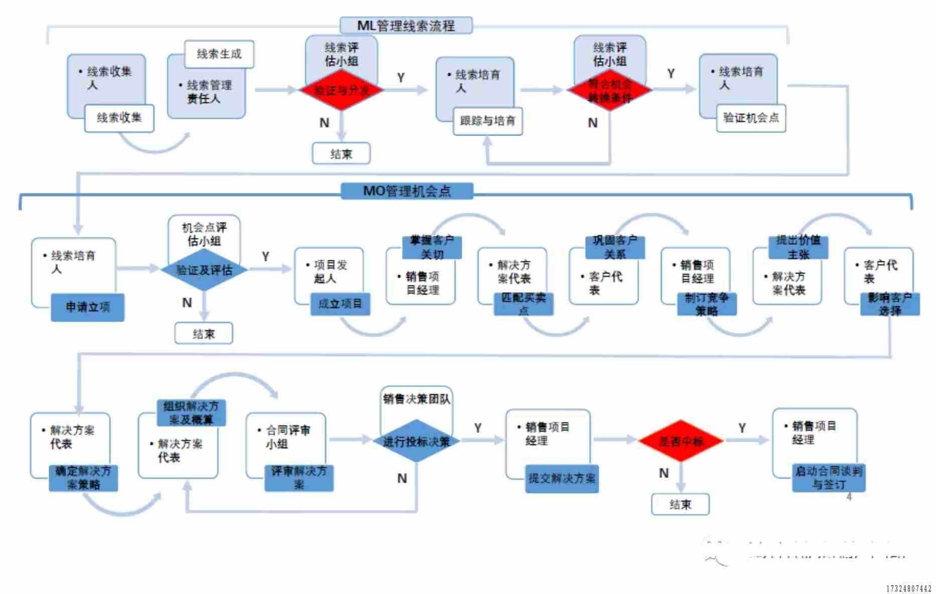 LTC流程实际操作应用手册.pdf-3-预览