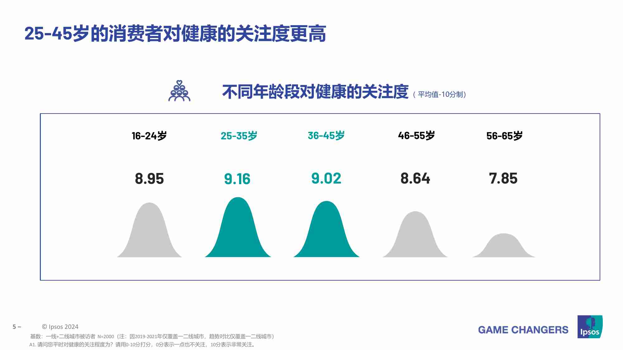 益普索：2024中国成人健康管理洞察之益生菌部分.pdf-4-预览