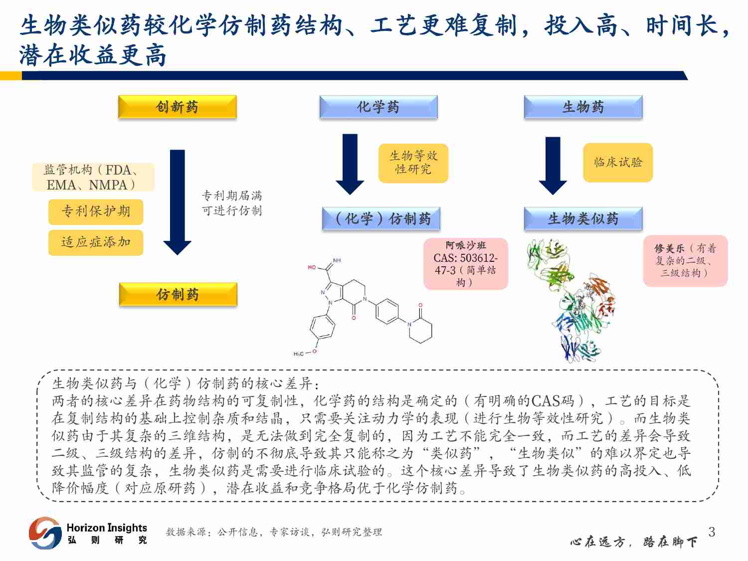 医药行业生物类似药出海 -全球生物药高增趋势的附加题 202310.pdf-3-预览