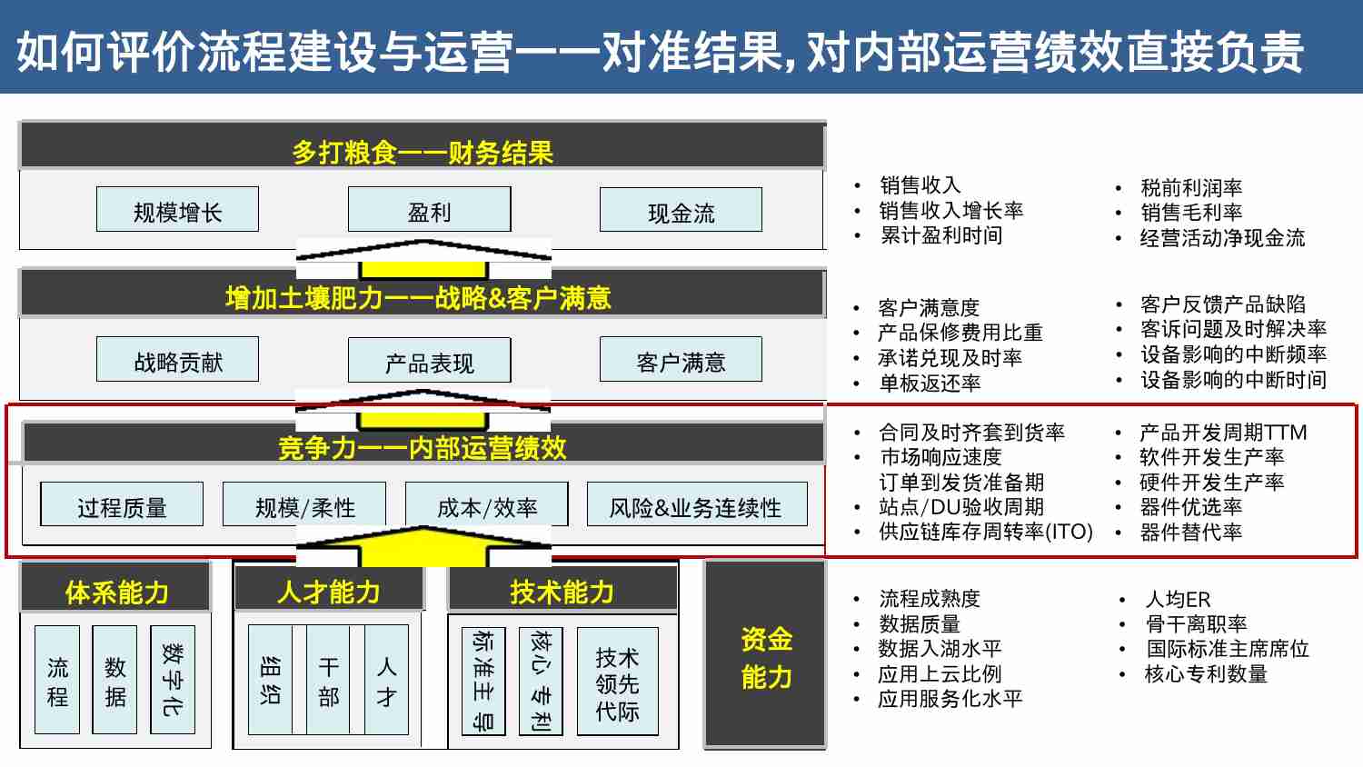 华为流程体系建设与运营.pptx-4-预览