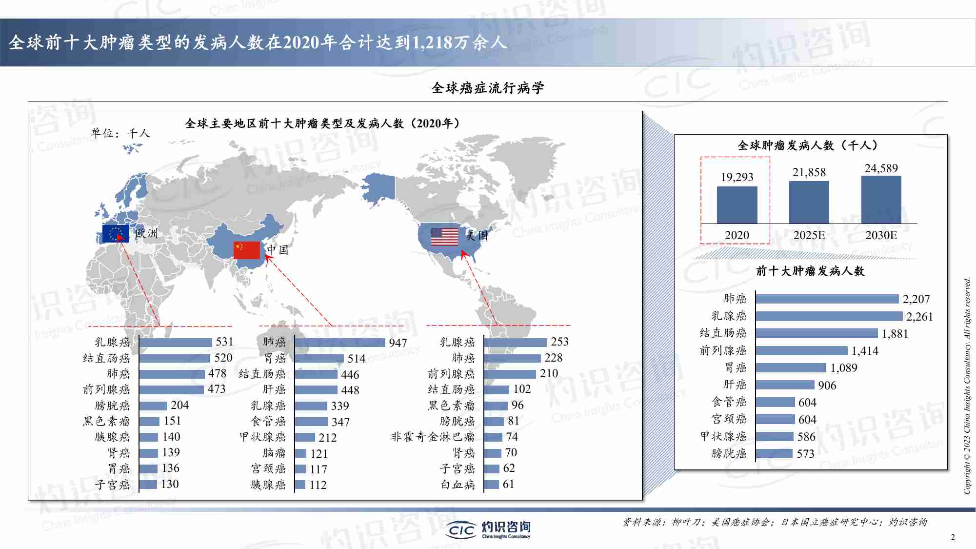 灼识咨询-中国肺癌早筛早诊行业蓝皮书-2023.4-32页.pdf-1-预览