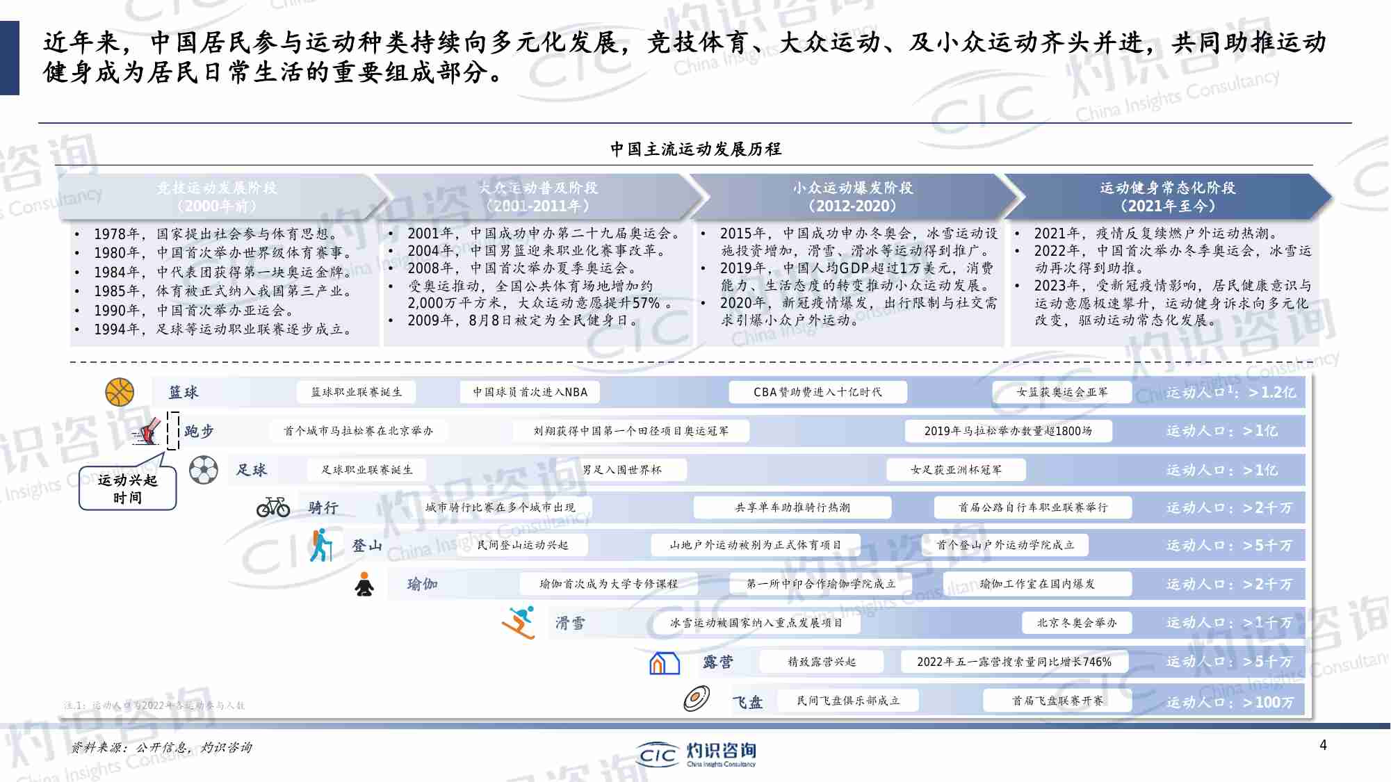 2023中国运动健身用品行业蓝皮书_灼识咨询CIC.pdf-3-预览