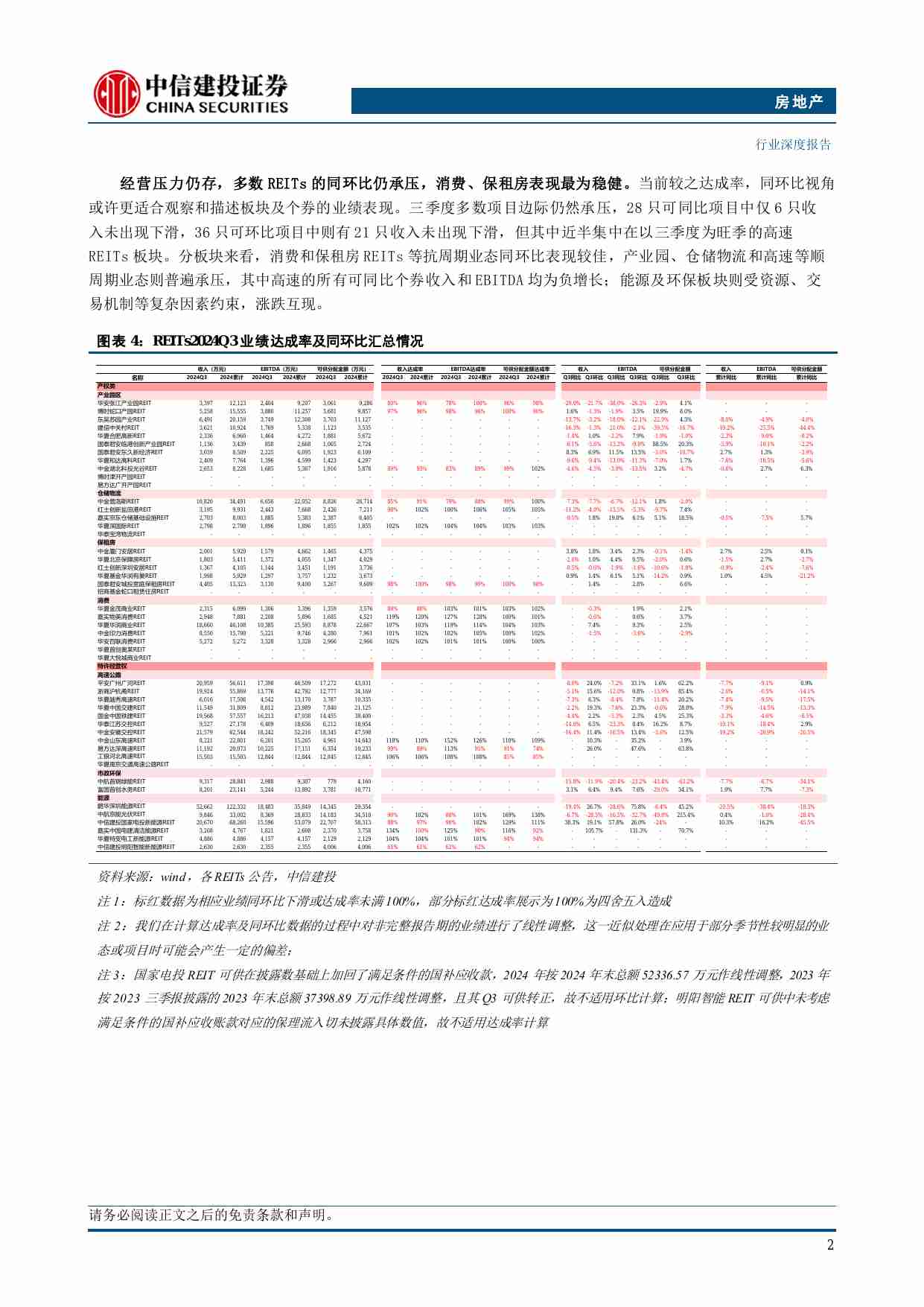 房地产-REITs行业2024年三季报业绩综述：经营压力仍存，抗周期业态韧性强.pdf-4-预览