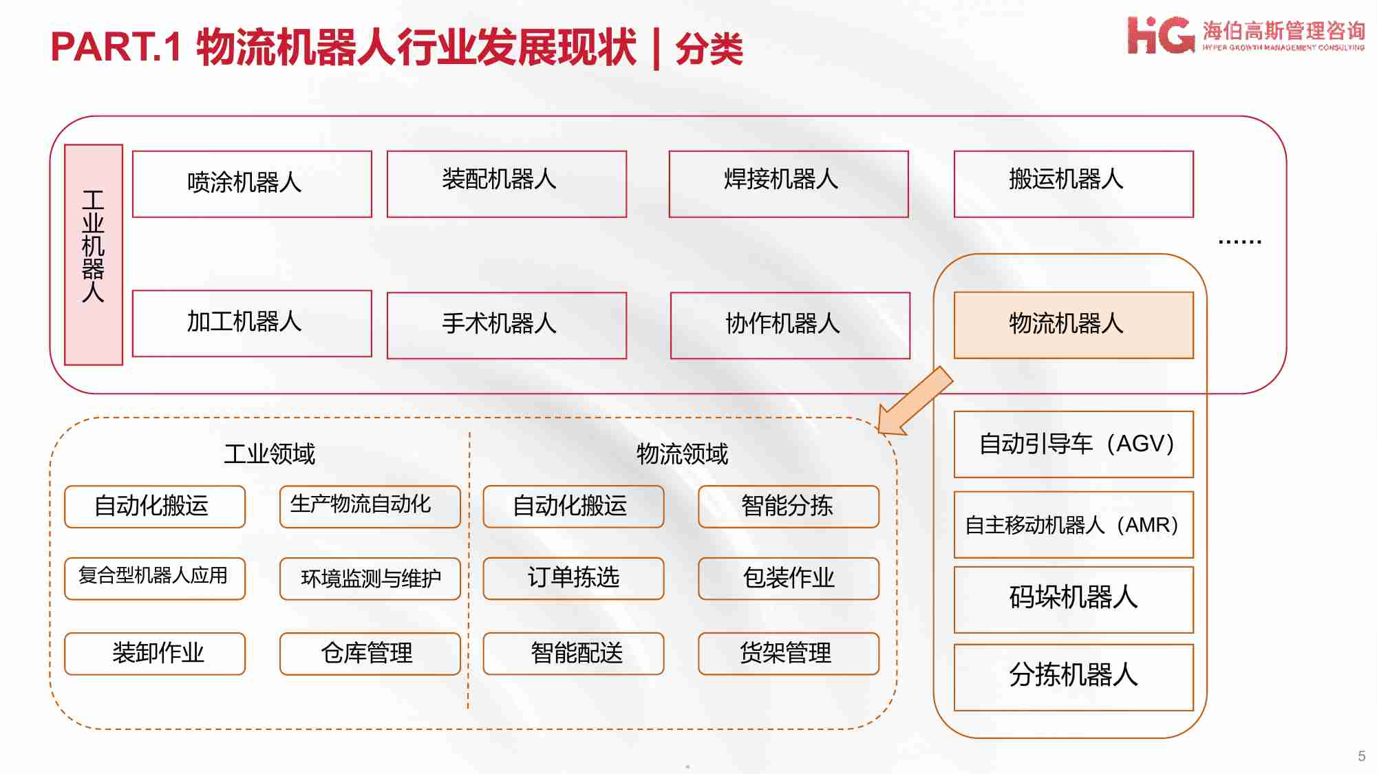 HG海伯高斯：2024工业机器人方向行业研究报告-物流机器人篇.pdf-4-预览