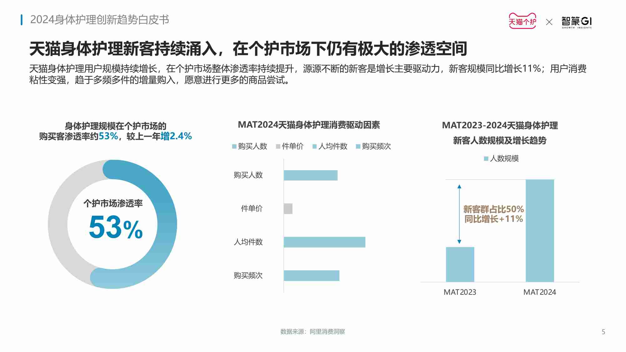 天猫快速消费品&智篆GI：2024身体护理趋势报告.pdf-4-预览