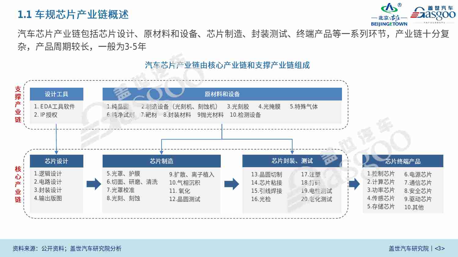 中国车规级芯片产业白皮书 2023 -盖世汽车.pdf-2-预览