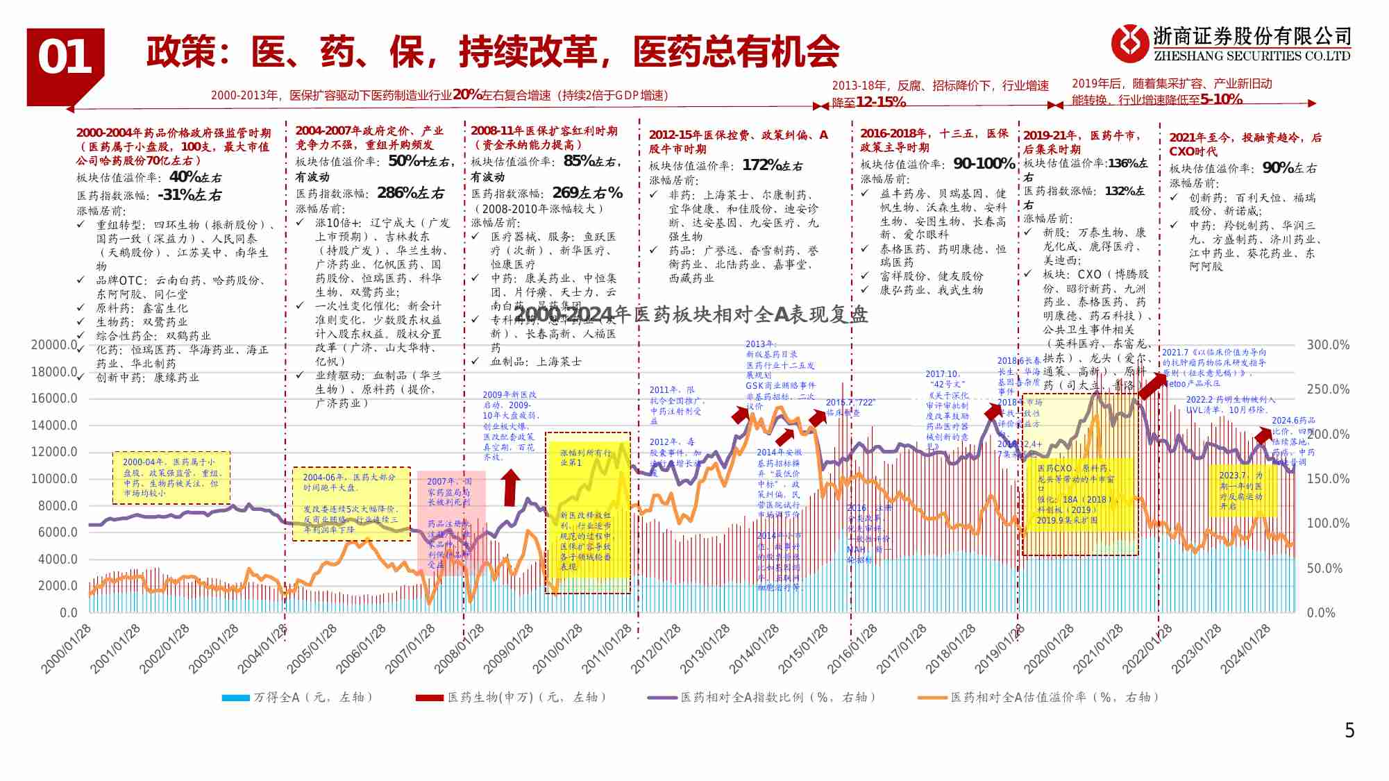 医药-二十年复盘看医药投资新机会.pdf-4-预览