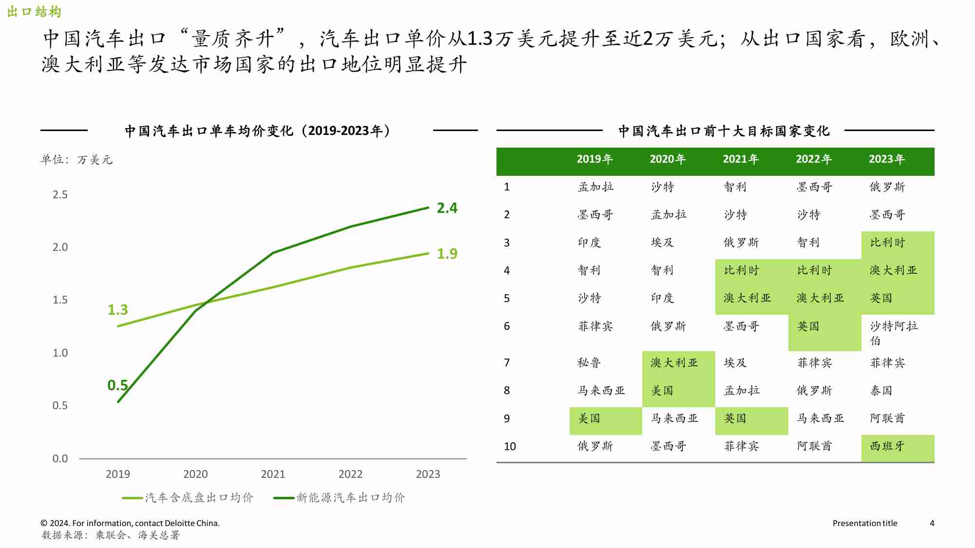 德勤-从出海向全球化蜕变——2024中国汽车企业海外销量趋势与观察.pdf-3-预览