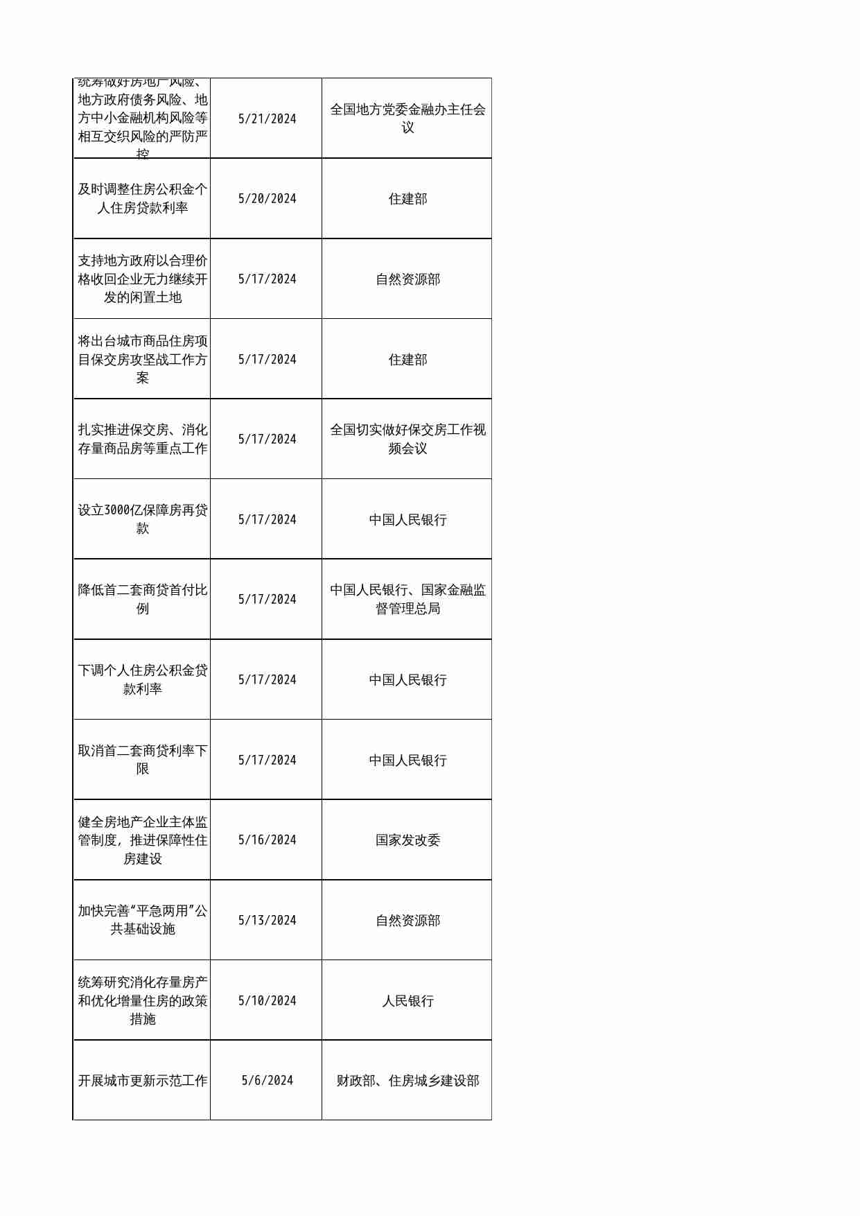 房地产-2024年城市楼市政策汇总-更新时间7.1.xlsx-3-预览