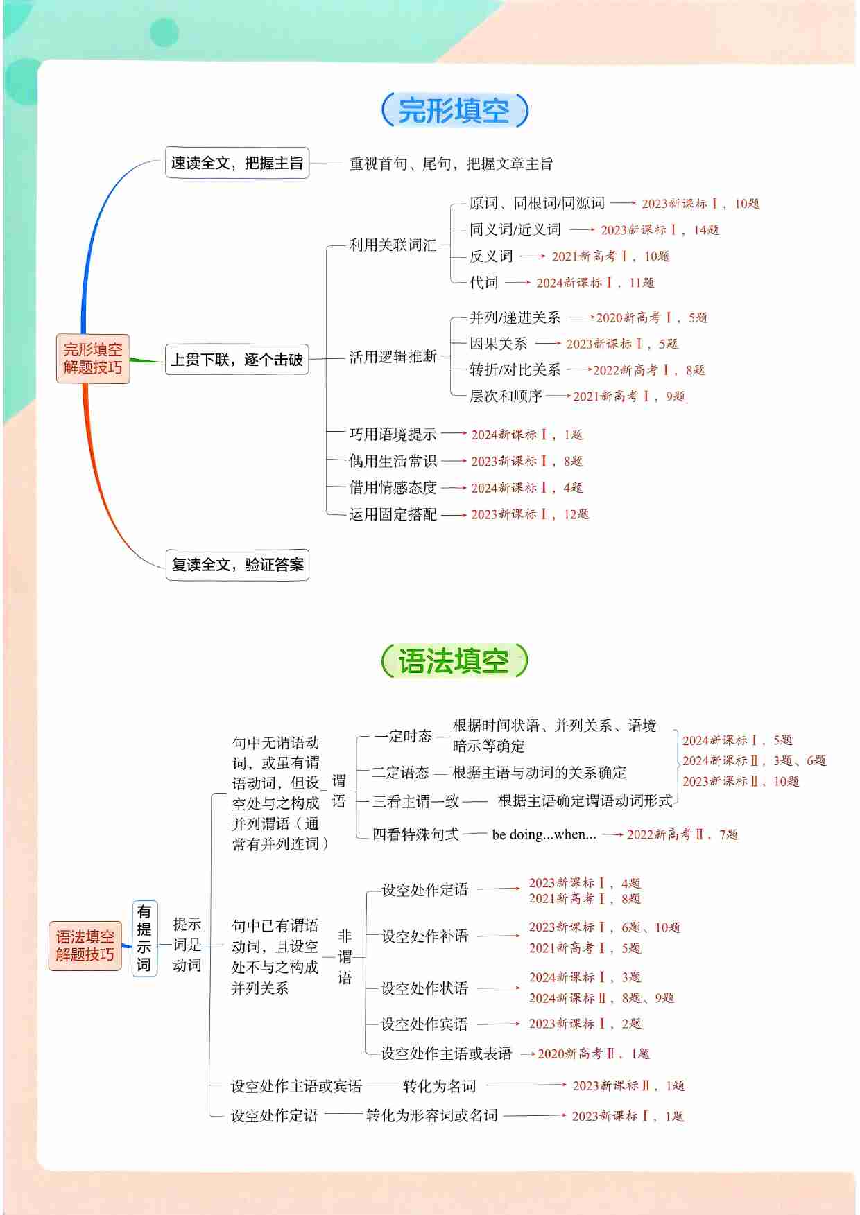 2026新高考53A英语技巧清单.pdf-2-预览