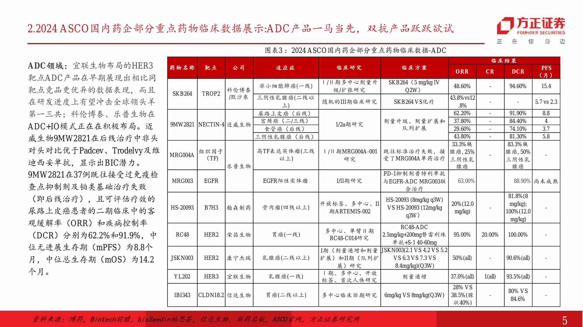 医药生物行业月报-ASCO+2024：肿瘤疗法进入“舒适”阶段，PD1、ADC、双抗、小分子、mRNA疫苗等多领域展示突破性进展-240604-方正证券-12页.pdf-3-预览