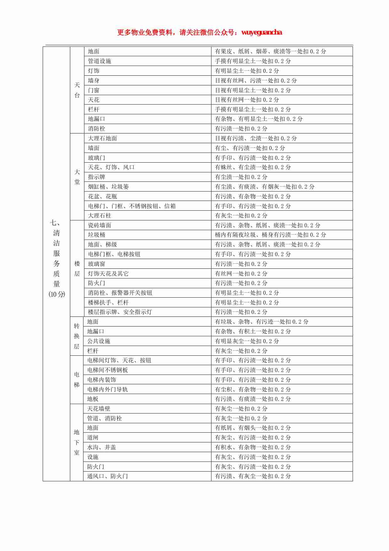 25 保利物业各部门服务质量检查标准.pdf-2-预览