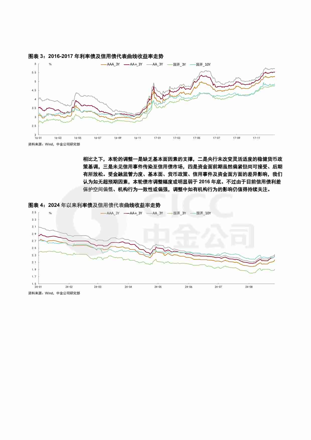 专题研究：以史为鉴看信用债市场波动 20240529 -中金.pdf-3-预览