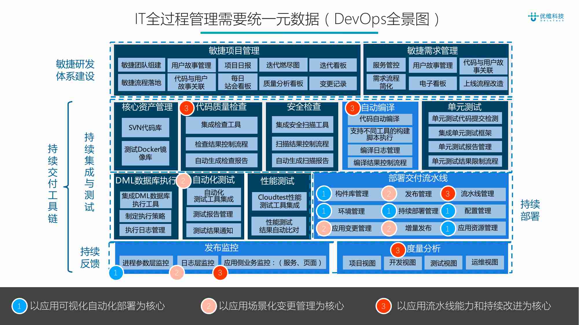 以CMDB为基础打造DEVOPS平台体系.pdf-4-预览